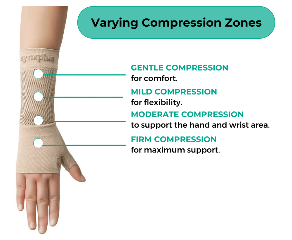 Compression Using Hands Hand & Wrist Compression Sleeves | Medical Grade Compression – SynxBody