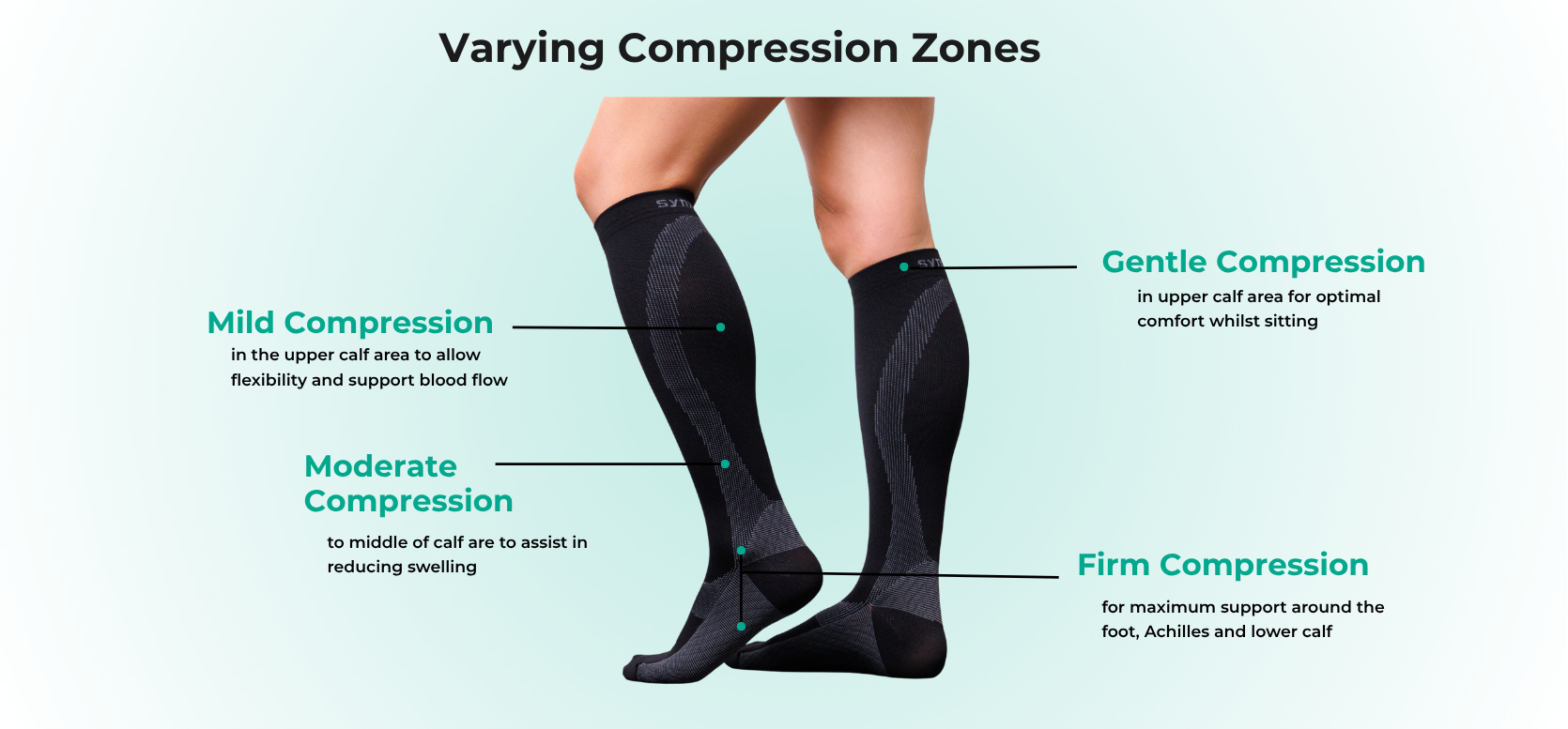 Compression socks with labeled compression zones on a light green background