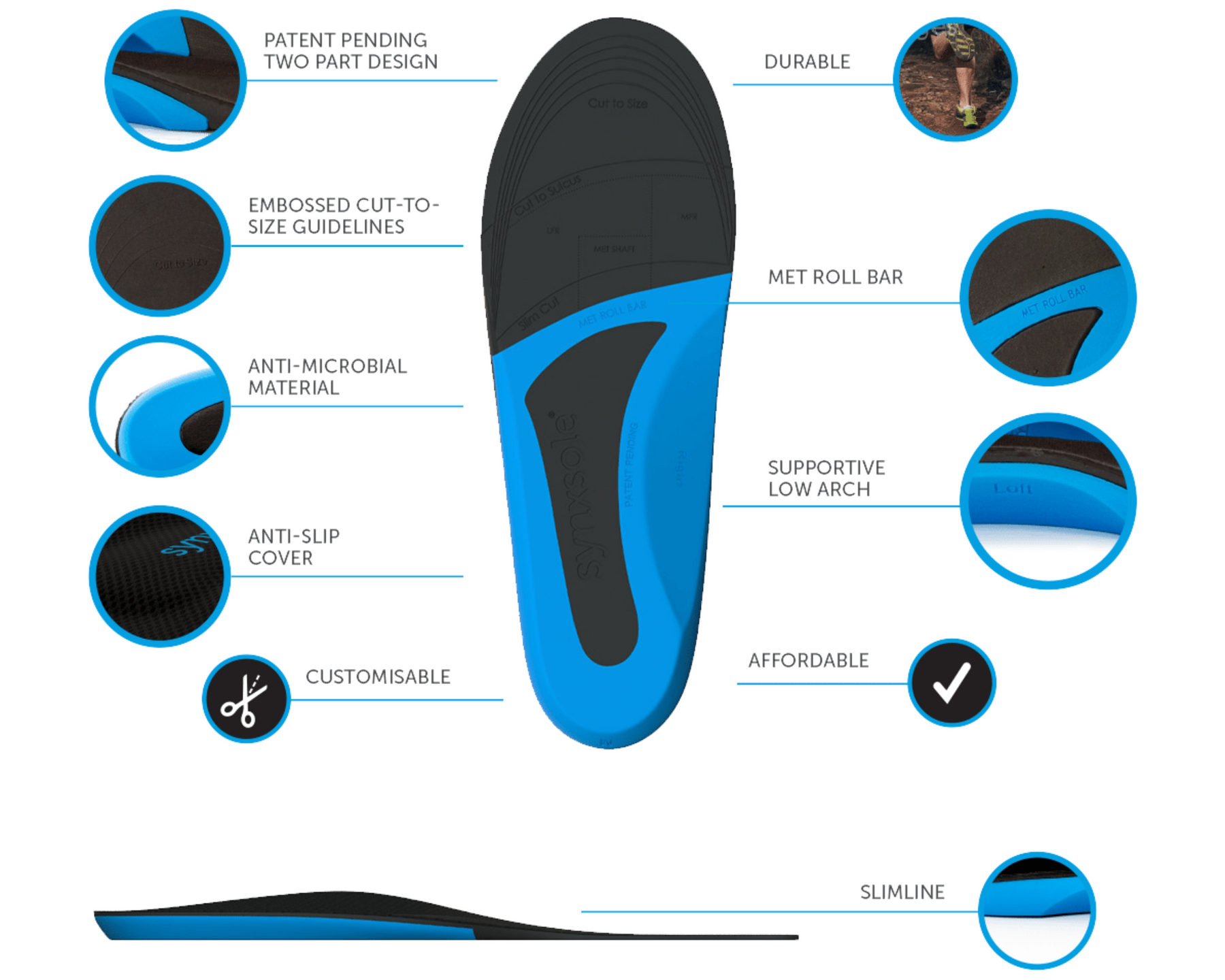 infographic - synxsole one stop insole next to feet, pronation, flat feet, align the body, support feet, support lower limbs, protect joints, antimicrobial material, antislip cover, customisable, supprotive low arch, met roll bar, durable, affordable